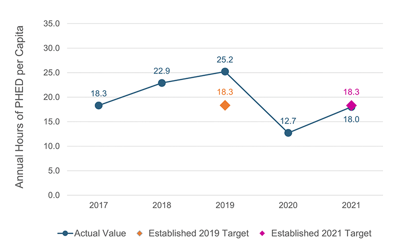 Figure 4 is a line chart showing estimates for the annual hours of peak hours of excessive delay per capita in the Boston MA-NH-RI Urbanized Area between 2017 and 2021. It also shows 2019 and 2021 targets for this performance measure. 