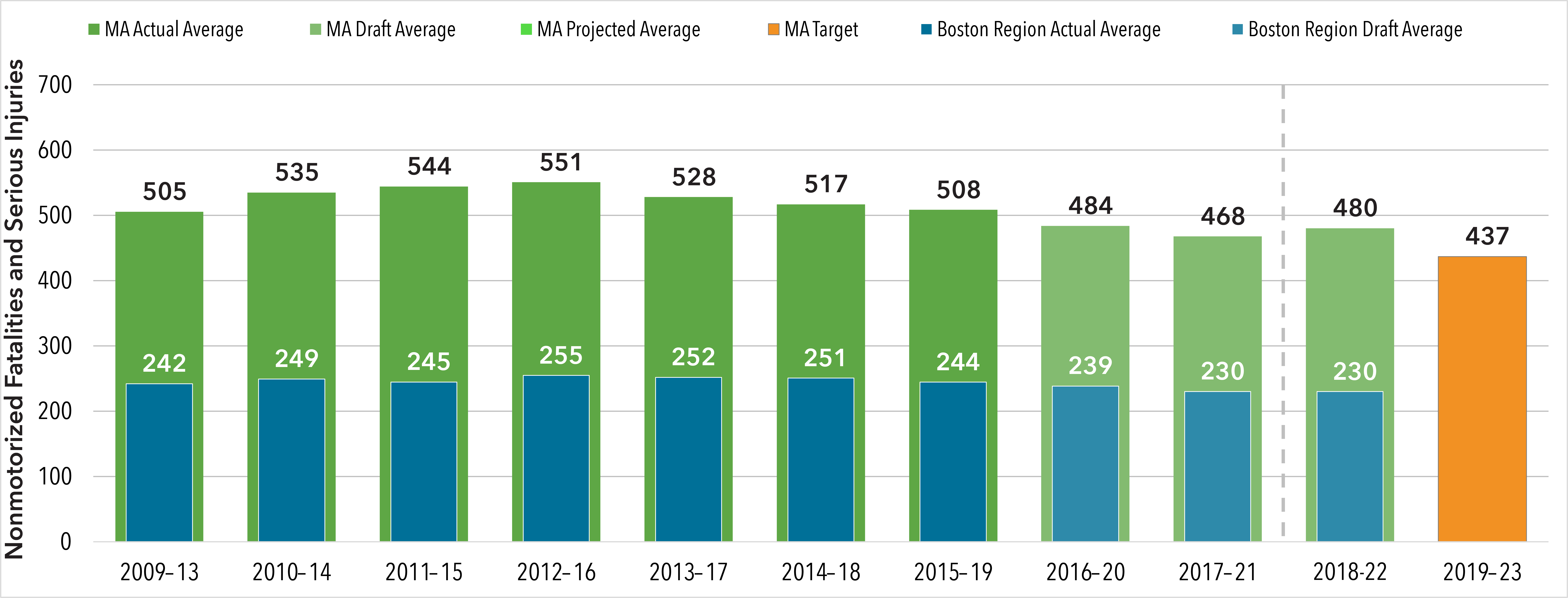 A plot illustrating the serious injury rate per 100 million vehicle miles traveled on Massachusetts' roadways, targeted at 4.25 injuries per 100 million vehicle miles traveled in 2019 through 2023 statewide.