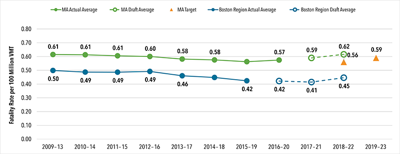 A plot illustrating the fatality rate incurred per 100 million vehicle miles traveled on Massachusetts' roadways, targeted at 0.59 fatalities per 100 million vehicle miles travelled in 2019 through 2023 statewide.