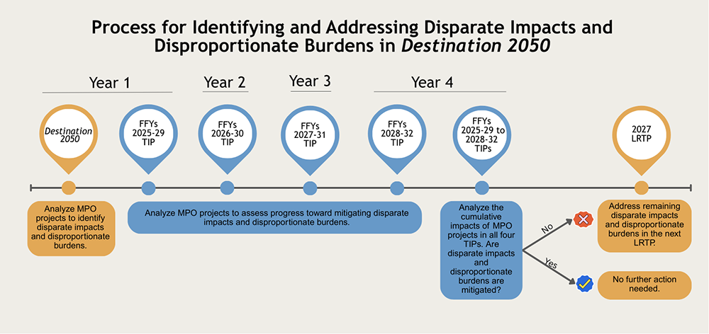 Figure 1 is a diagram that shows the timeline for the MPO to mitigate disparate impacts and disproportionate burdens identified in the 2023 LRTP by funding projects in the four subsequent TIPs. It also shows that analyzing the cumulative impacts of these TIPs will determine whether those impacts are mitigated.