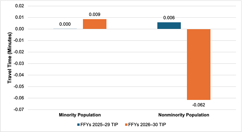 Figure 5 is a chart that shows the change in average driving travel time in minutes for the minority and nonminority populations in the last two TIPs. For each population, information is provided about the change in the average travel time in the FFYs 2025–29 and 2026–30 TIPs.