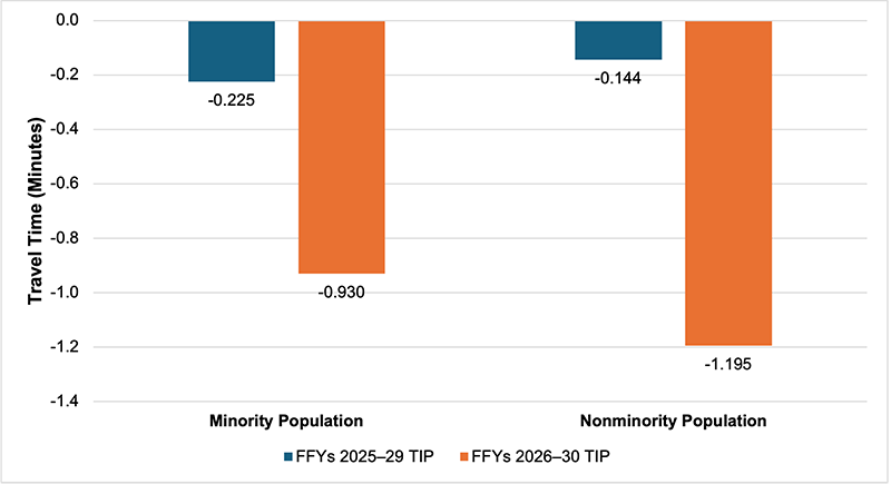 Figure 6 is a chart that shows the change in average transit travel time in minutes for the minority and nonminority populations in the last two TIPs. For each population, information is provided about the change in the average travel time in the FFYs 2025–29 and 2026–30 TIPs.