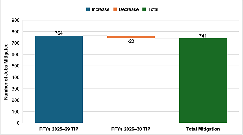 Figure 7 is a chart that shows the mitigation achieved to date for the disproportionate burden in access to jobs by transit. For each of the last two TIPs, information is provided on the mitigation achieved for the low-income population, as well as the total mitigation to date.