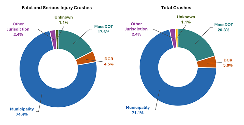 Figure 3.3: Two pie charts illustrating crashes by roadway ownership in the region from 2018 to 2022 as percentages of roadway ownership for fatal and serious injury crashes occurring primarily on municipality owned roadways at 74.4%; and for total crashes the majority occur on municipality owned roads at 71.1%.