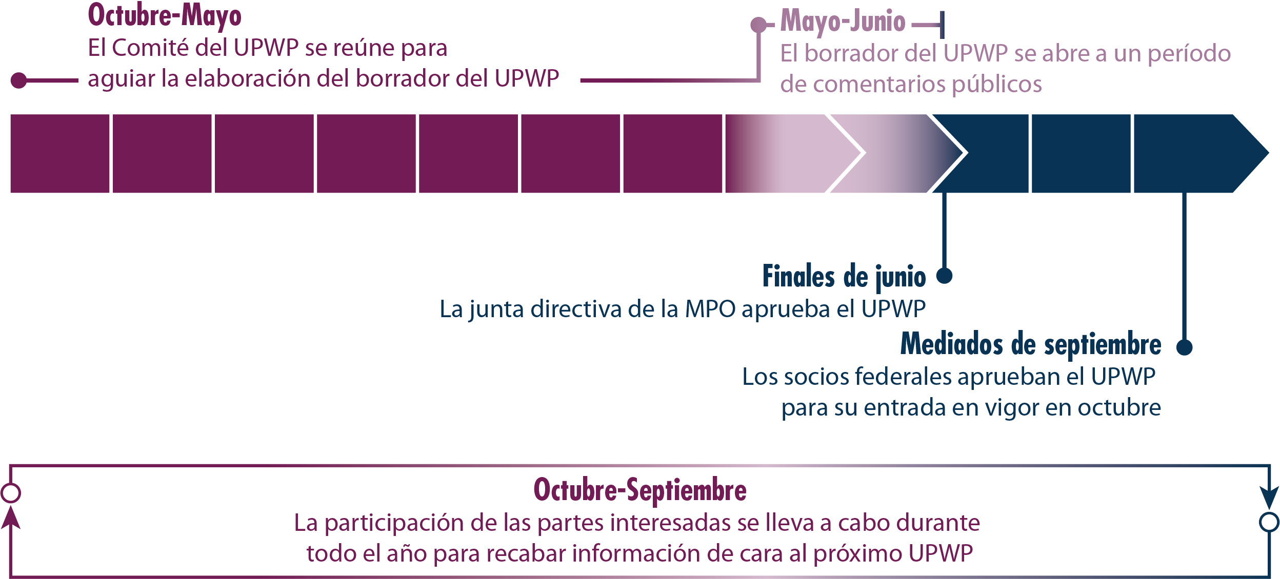 Cronología del desarrollo del UPWP: de octubre a mayo, el comité del UPWP se reúne para orientar la elaboración del borrador del documento; de mayo a junio, el borrador se somete a un periodo de consulta pública; a finales de junio, la junta directiva aprueba el documento; a mediados de septiembre, los socios federales aprueban el documento para que entre en vigor en octubre; y la participación de las partes interesadas se lleva a cabo durante todo el año para contribuir a la elaboración del próximo UPWP.