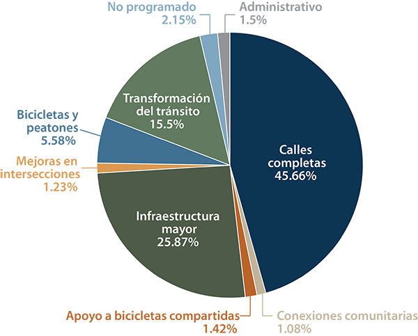 Un gráfico circular que muestra la asignación de fondos regionales objetivo por programa de inversión de la MPO.