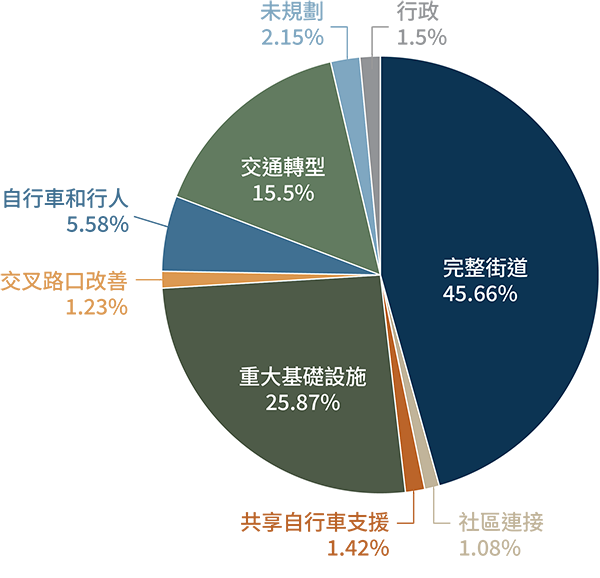 一張按MPO投資項目劃分的區域目標資金分配餅狀圖
