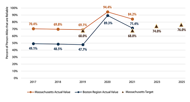 A line chart showing Massachusetts actual values, Boston MPO actual values, and masschusetts targets for the percent of person-miles that are reliable on the Interstate NHS Highway system.