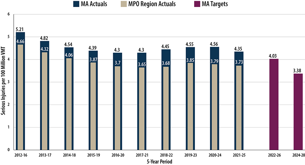 A bar chart comparing serious injury rate targets per 100 million VMT to rolling five-year performance on statewide and Boston Region MPO roadways.