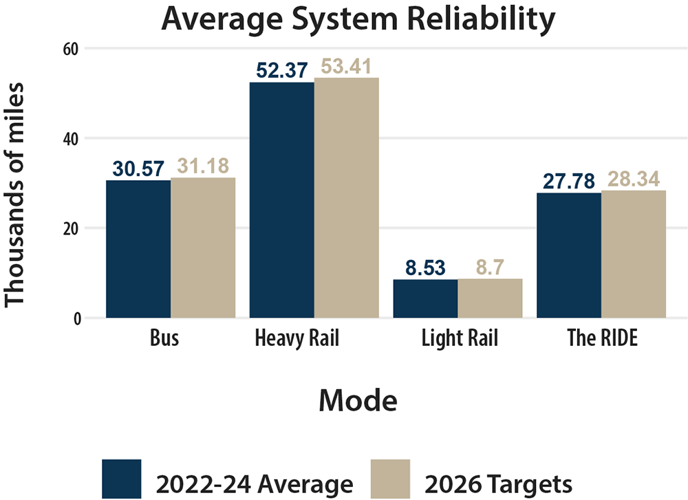 A bar chart comparing MBTA 2026 targets and 2022-24 average performance for system reliability for bus, heavy rail, light rail, and The RIDE.