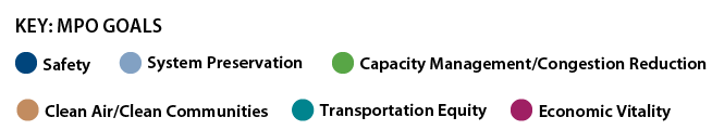 Visual Key of MPO Goals: Saefty, System Preservation, Capacity Management and Congestion Reduction, Clean Air and Clean Communities, Transportation Equity, and Economic Vitality.