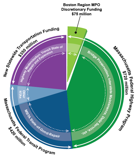 Piechart: Massachusetts Federal Highway Program - $720 million. Massachusetts Federal Transit Program - $420 million. New Statewide Transportation Funding - $350 million. Boston Region MPO Discretionary Funding - $75 Million.