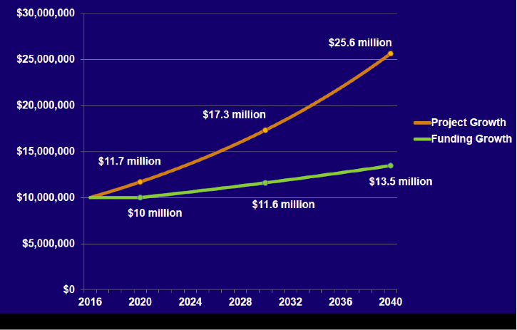 Figure 4.2 shows the growth of a project cost versus growth in revenues from 2016 to 2040 for a project that costs ten million dollars in 2016 using the assumption that were shown in Figure 4.1.