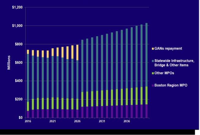 Figure 4.3 shows the federal funding that is available from 2016 to 2040 and how it is allocated to the Boston MPO, to other MPOs, to statewide infrastructure, bridge, and other state programs, and grant anticipation notes repayments.