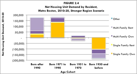 Figure 2-4 is a bar chart showing the net housing demand by resident in Metro Boston from 2010 to 2030 showing a stronger region scenario.