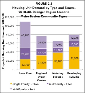 Figure 2-5 is a bar chart showing the housing unit demand by type and tenure from 2010 to 2030 using the stronger region scenario and breaking it out by Metro Boston community types
