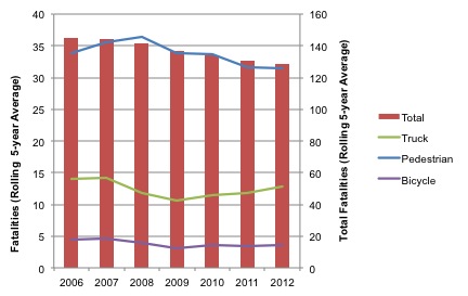 bar and line chart depicting traffic fatalities in the Boston Region MPO by mode from 2006–2012