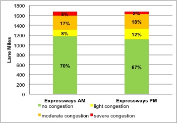 bar chart depicting lane miles of congestion along CMP monitored expressways