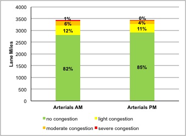 bar chart depicting Lane Miles of Congestion along CMP monitored arterials