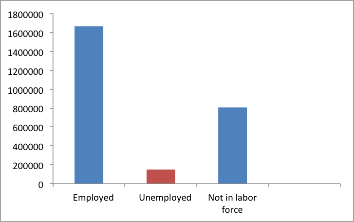 Figure 1.10 shows the employment status for the years 2009 to 2013 in the Boston Region MPO. The information is derived from the United States Census, 2013 American Community Survey 5-year summary file.