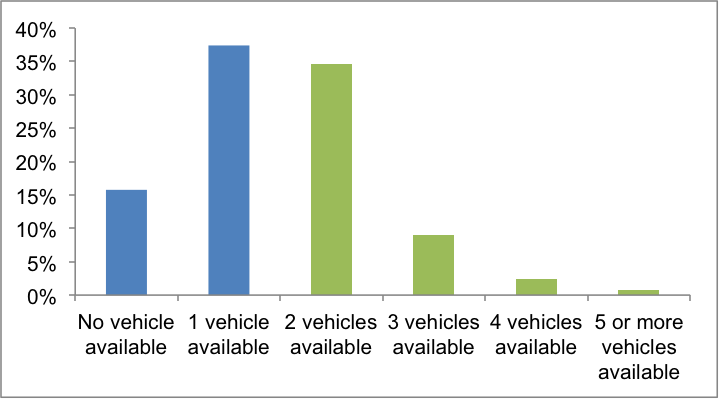 Figure 1.12 shows the vehicles available by household as a percentage of total households for the years 2009 to 2013 in the Boston Region MPO. The information is derived from the United States Census, 2013 American Community Survey 5-year summary file.