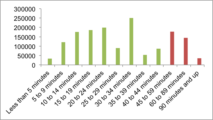 Figure 1.13 shows the commute time for the years 2009 to 2013 in the Boston Region MPO. The information is derived from the United States Census, 2013 American Community Survey 5-year summary file.