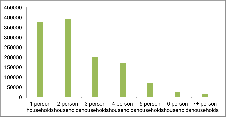 Figure 1.7 shows the households by size for the years 2009 to 2013 in the Boston Region MPO. The information is derived from the United States Census, 2013 American Community Survey 5-year summary file.