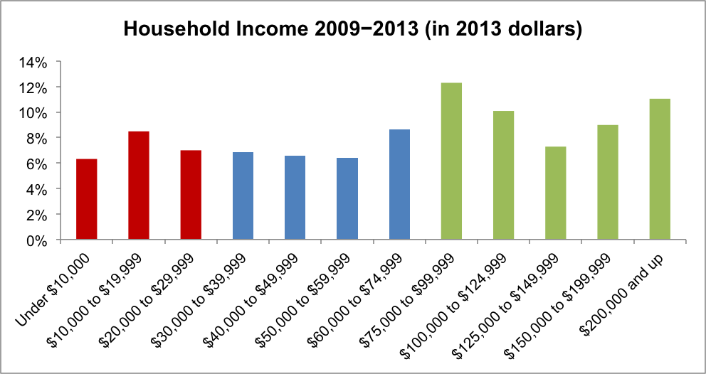 Figure 1.8 shows the household income for the years 2009 to 2013 (in 2013 dollars) in the Boston Region MPO. The information is derived from the United States Census, 2013 American Community Survey 5-year summary file.