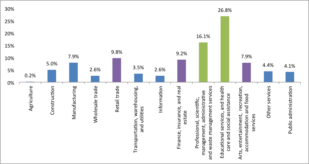 Figure 1.9 shows the employment by industry as a percentage of total employment for the years 2009 to 2013 in the Boston Region MPO. The information is derived from the United States Census, 2013 American Community Survey 5-year summary file. 