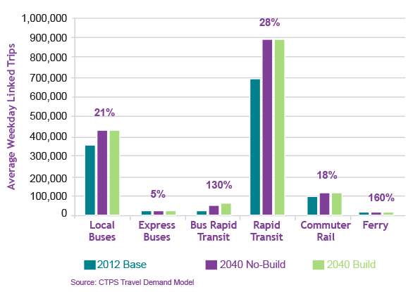 Figure 5.3 shows the transit trips by mode for local bus, express bus, bus rapid transit, rapid transit, commuter rail, and ferry.