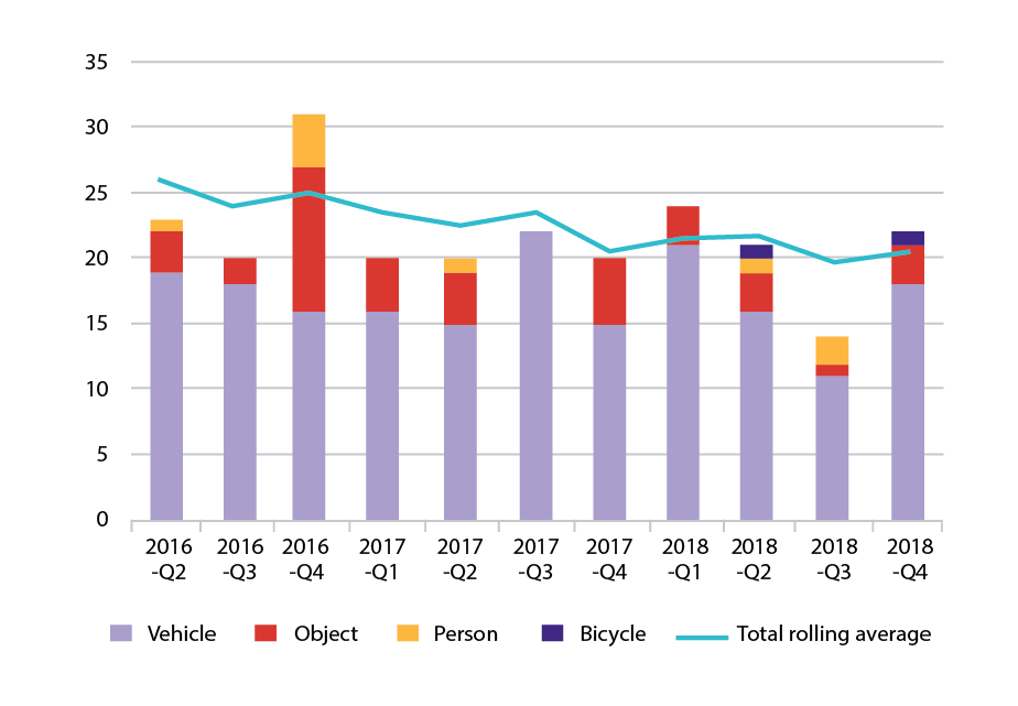 Figure 4-14 charts Reportable Vehicle, Object, Person, and Bicyclist Collisions with MBTA Buses for Q1 through Q4 for 2016 to 2018. Figure 4-13 also displays the total rolling average for this time period.