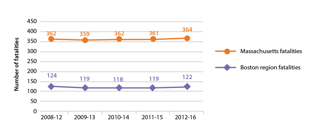 Figure 4-4 is a line graph that shows trends in the number of fatalities from motor vehicle crashes for Massachusetts and the Boston region. Trends are expressed in five-year rolling averages. 