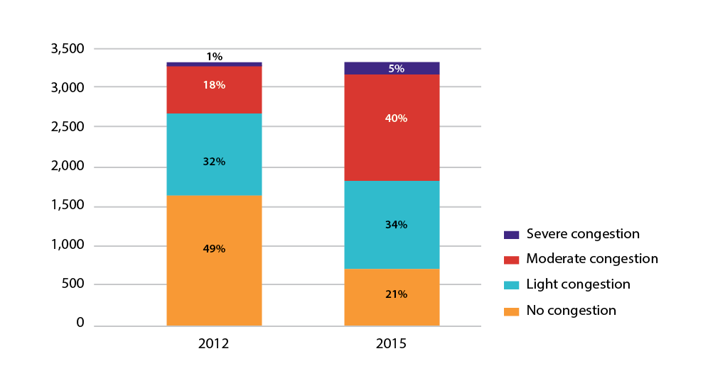 Figure 6-4 is a bar chart that shows the percentage of lane miles for no congestion, light congestion, moderate congestion, and severe congestion for AM Peak Period in 2012 and 2015.