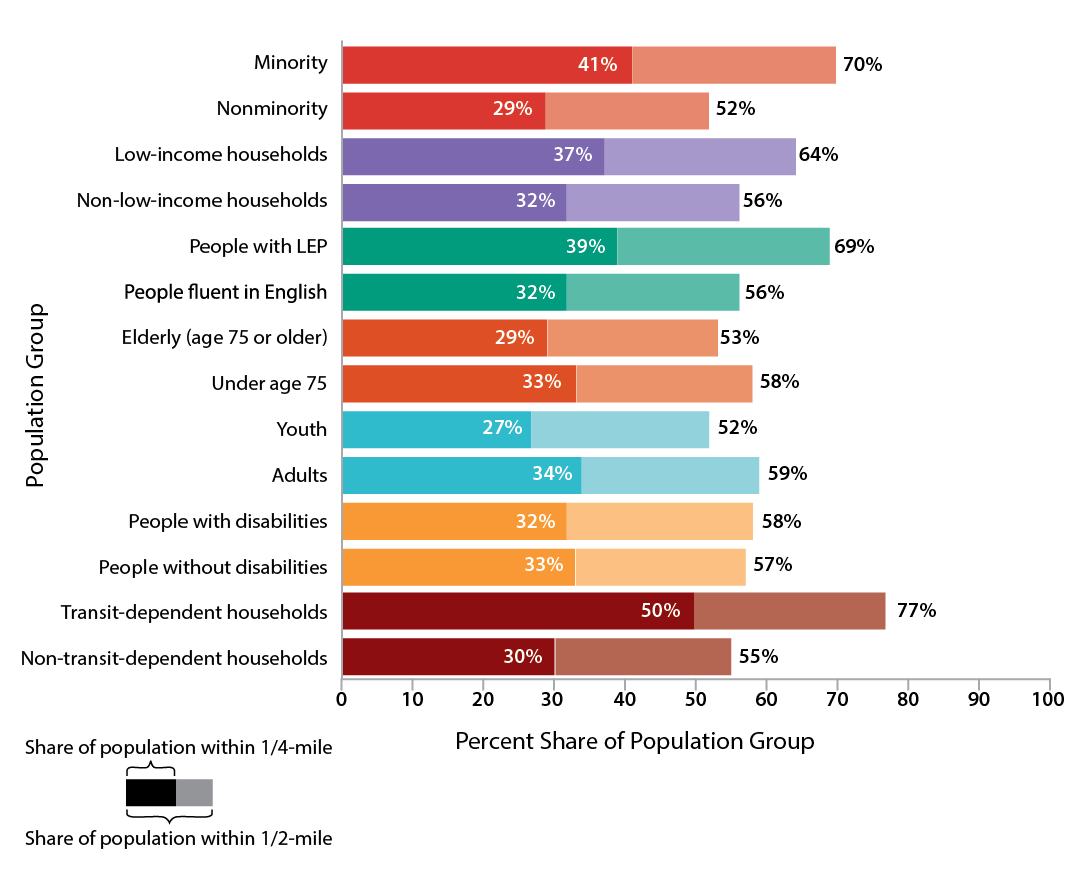 Figure 8-11 is a bar chart that shows the population group and the percent share of population group with access to high- and medium-quality bicycle infrastructure. Figure 8-11 also shows the share of population within ¼ mile and ½ mile for each population group. 