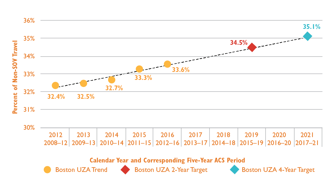 Figure 5-9 shows the historic values for the percent of non-single-occupant vehicle travel in the Boston Urbanized Area, based on five-year American Community Survey estimates. Figure 5-9 also shows a linear trend line based on these historic values, along with projected 2015–19 and 2017–21 American Community Survey estimates of the share of non-single-occupant vehicle travel, which the Boston UZA has established as performance targets for this measure.