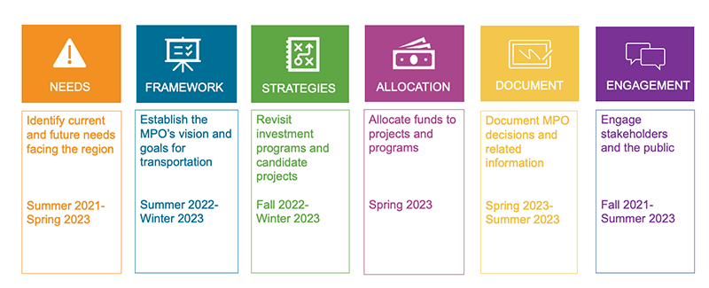 This figure shows the activities the MPO undertook to develop Destination 2050.