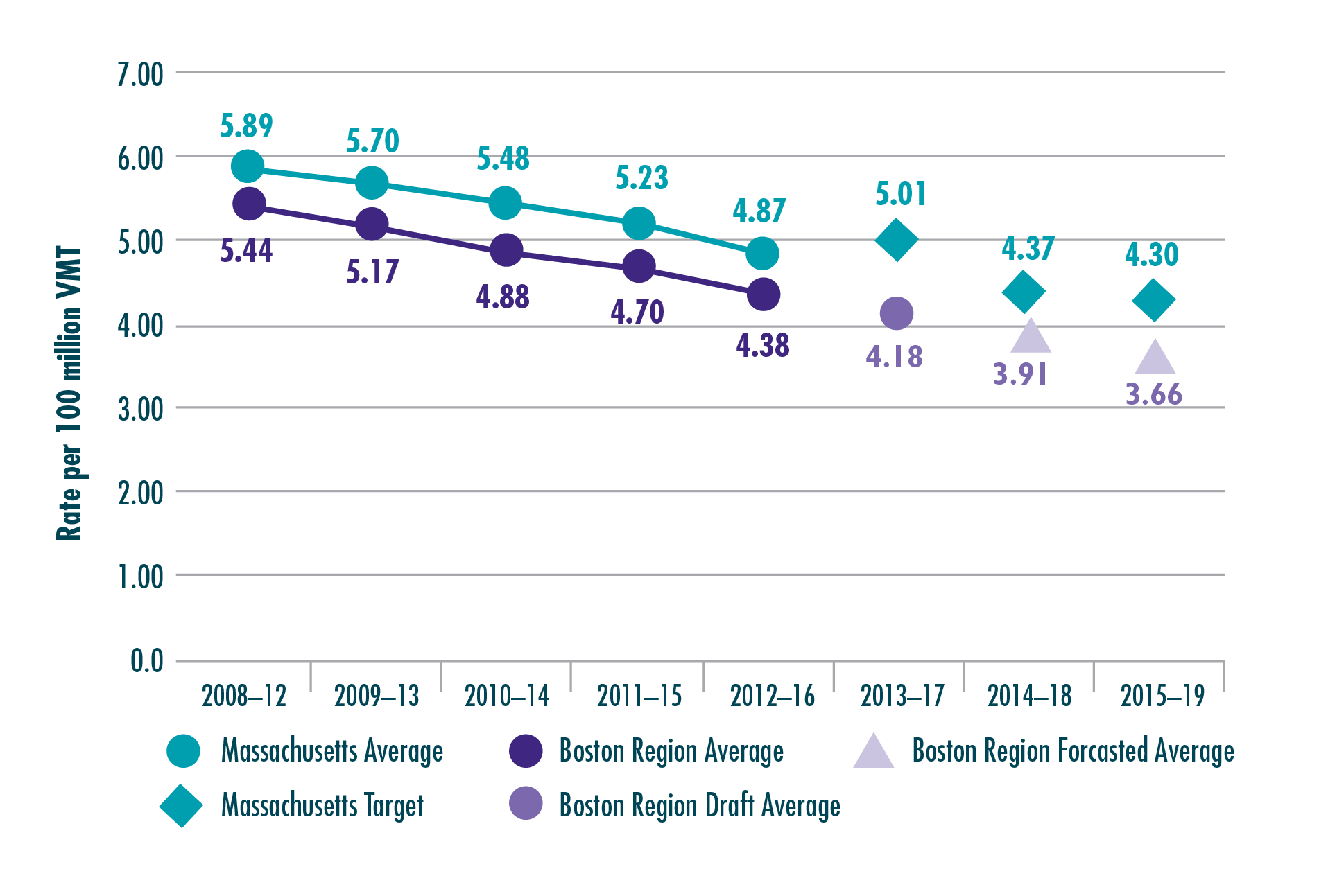 Figure 4-4. Serious Injury Rate per 100 Million Vehicle-Miles Traveled
Figure 4-4 chart shows trends in the serious injury rate per 100 million vehicle-miles traveled for Massachusetts and the Boston region. Trends are expressed in five-year rolling averages. Figure 4-4 also shows the Commonwealth’s calendar year 2018 and 2019 targets and projected values for the Boston region.
