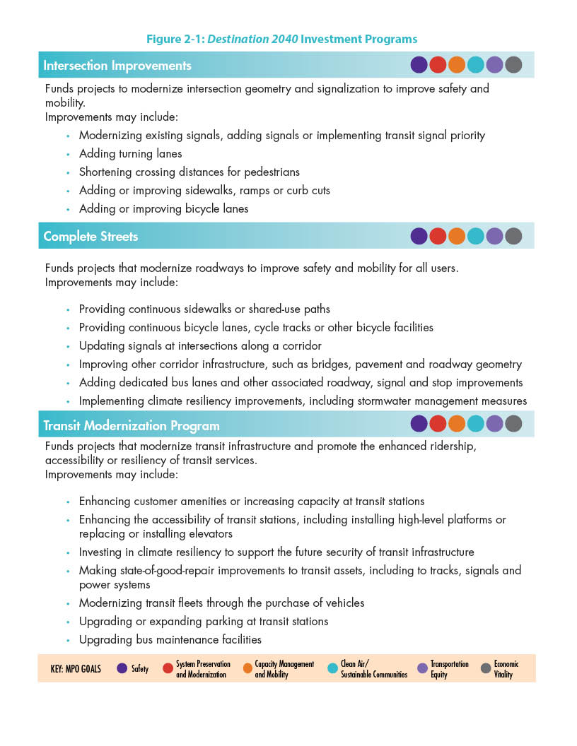 Figure 2-1 shows the investment programs to which the MPO allocates its discretionary funds. The discretionary funds are assigned to projects that meet the investment programs’ criteria. Details about types of projects funded through these programs and their relationship to MPO goals are also shown in this figure.