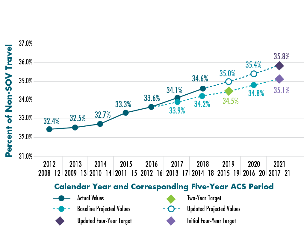 Figure 4-6 shows actual values for the percent of non-SOV vehicle travel in the Boston MA-NH-RI UZA based on five-year American Community Survey estimates. This chart also shows both the UZA’s original projected linear trend line, a revised projected linear trend line, and the Boston MA-NH-RI UZA’s two-year and four-year targets for the percent of non-SOV travel.