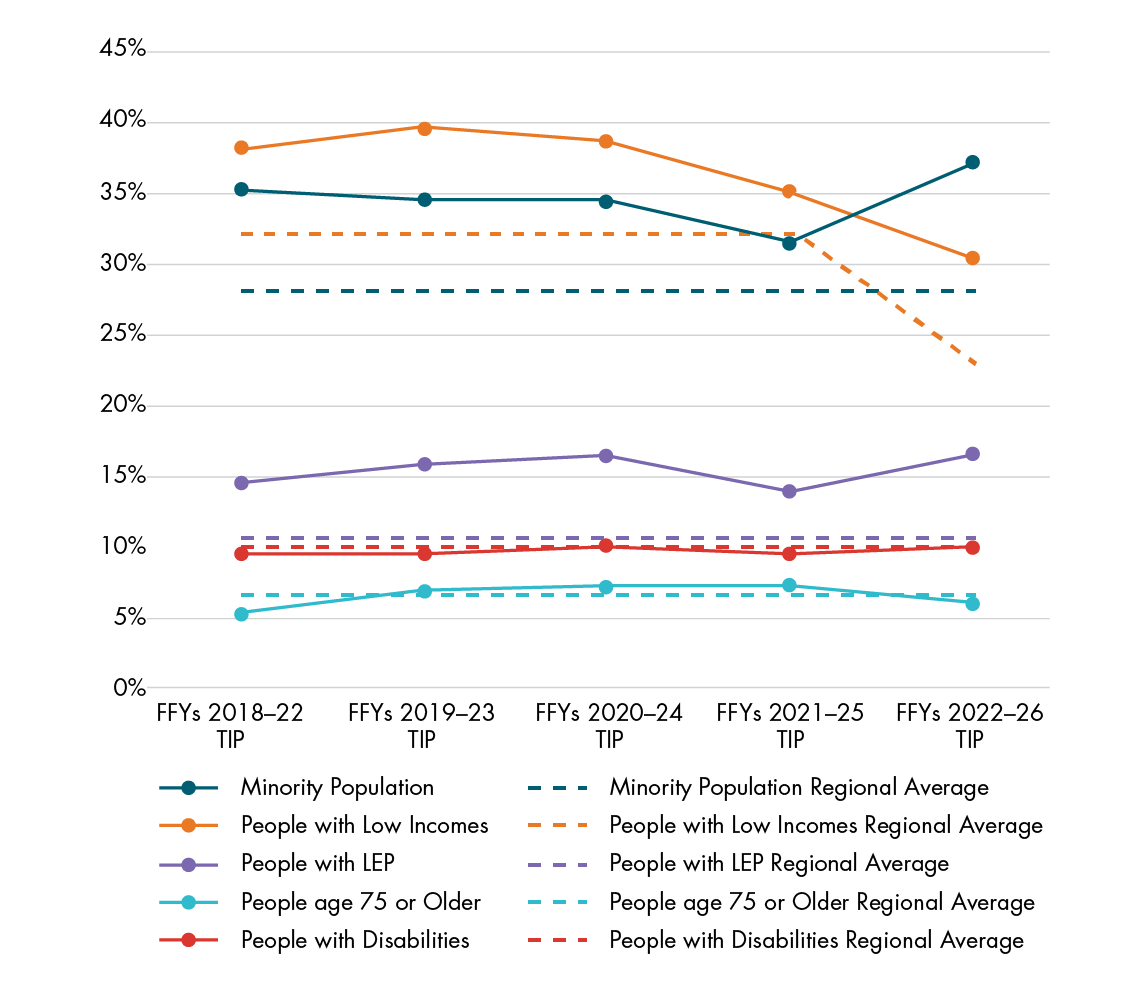 Figure 6-7 shows the percent of TE populations served (out of the entire population served) by Regional Target-funded projects in each TIP from the FFYs 2018¬¬–22 TIP to the FFYs 2022–26 TIP.