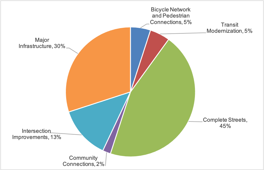 Figure 2-3 is a pie chart that shows the distribution of points across the seven scoring areas considered when evaluating projects for funding through the MPO’s Community Connections Program. These criteria were used to score new projects considered in this investment program for the FFYs 2022–26 TIP.