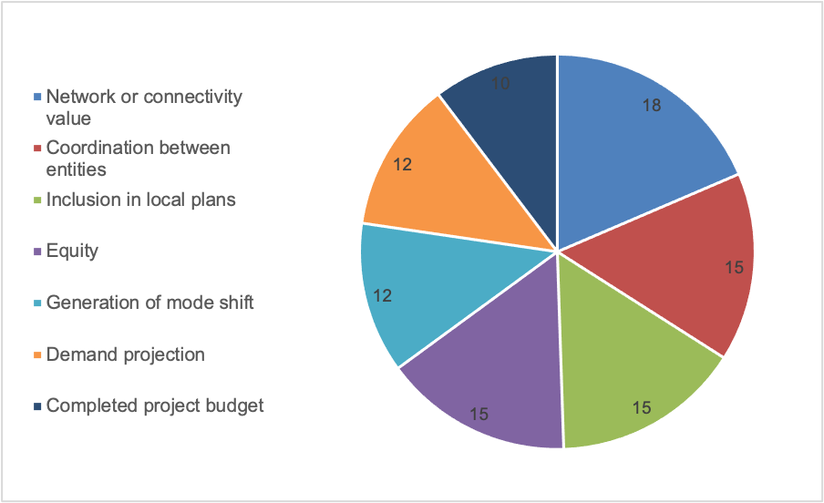 Figure 2-3 is a pie chart that shows the distribution of points across the seven scoring areas considered when evaluating projects for funding through the MPO’s Community Connections Program. These criteria were used to score new projects considered in this investment program for the FFYs 2022–26 TIP.