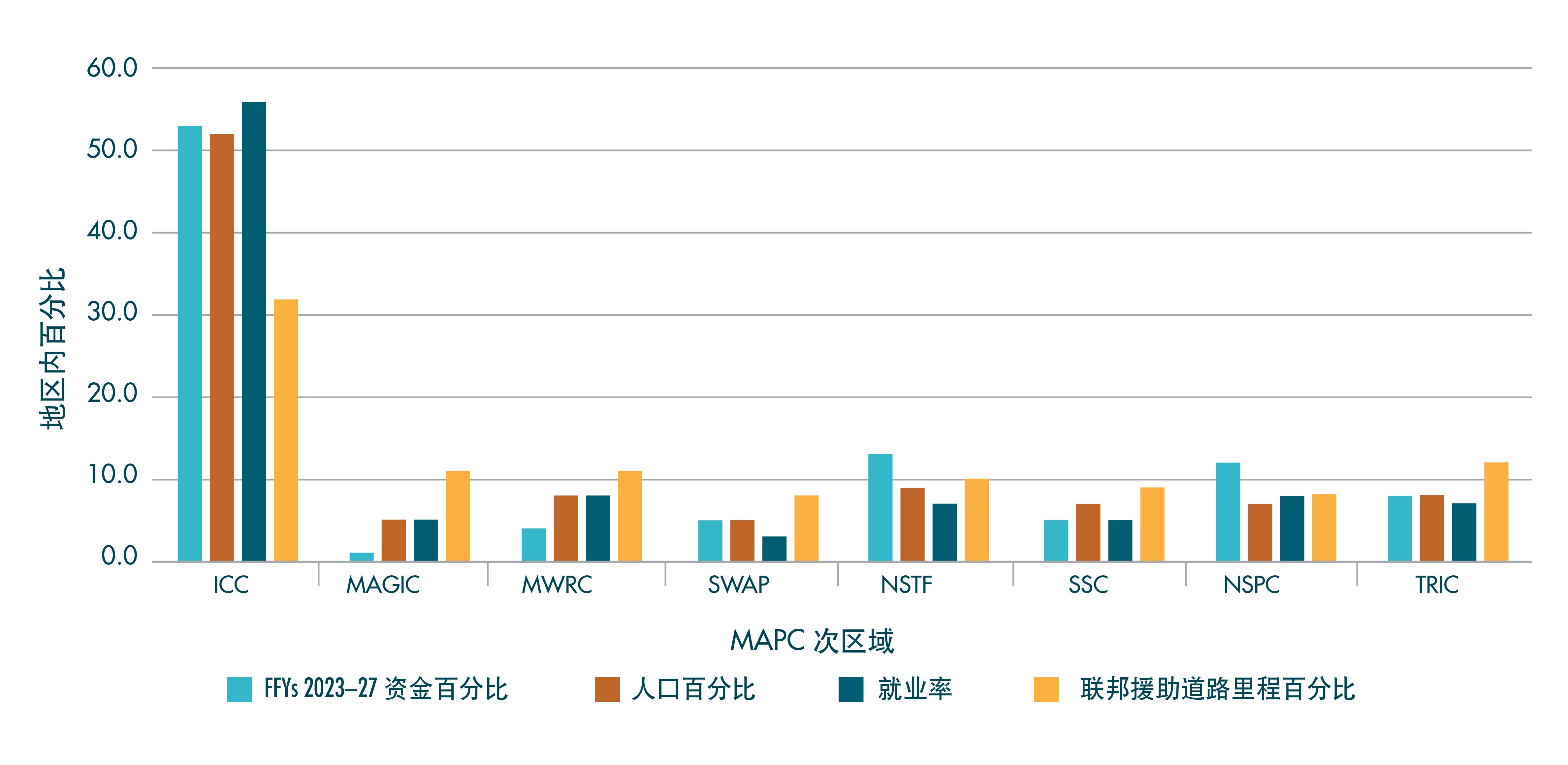 图 ES-3: 2023-2027联邦财政年度TIP：相对于关键指标的区域目标资金水平