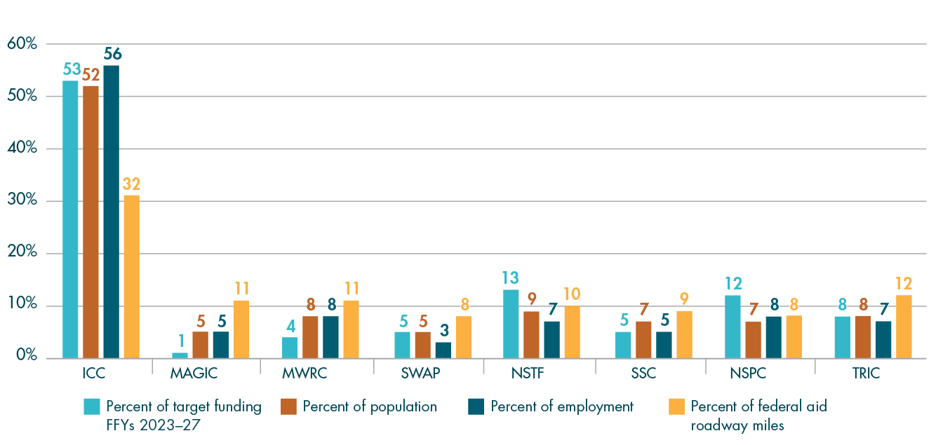 Figure D-1
Distribution of Regional Target Funding by Subregion (FFYs 2023–27)