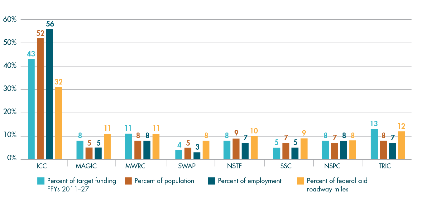 Figure D-3
Distribution of Regional Target Funding by Subregion (FFYs 2011–27)