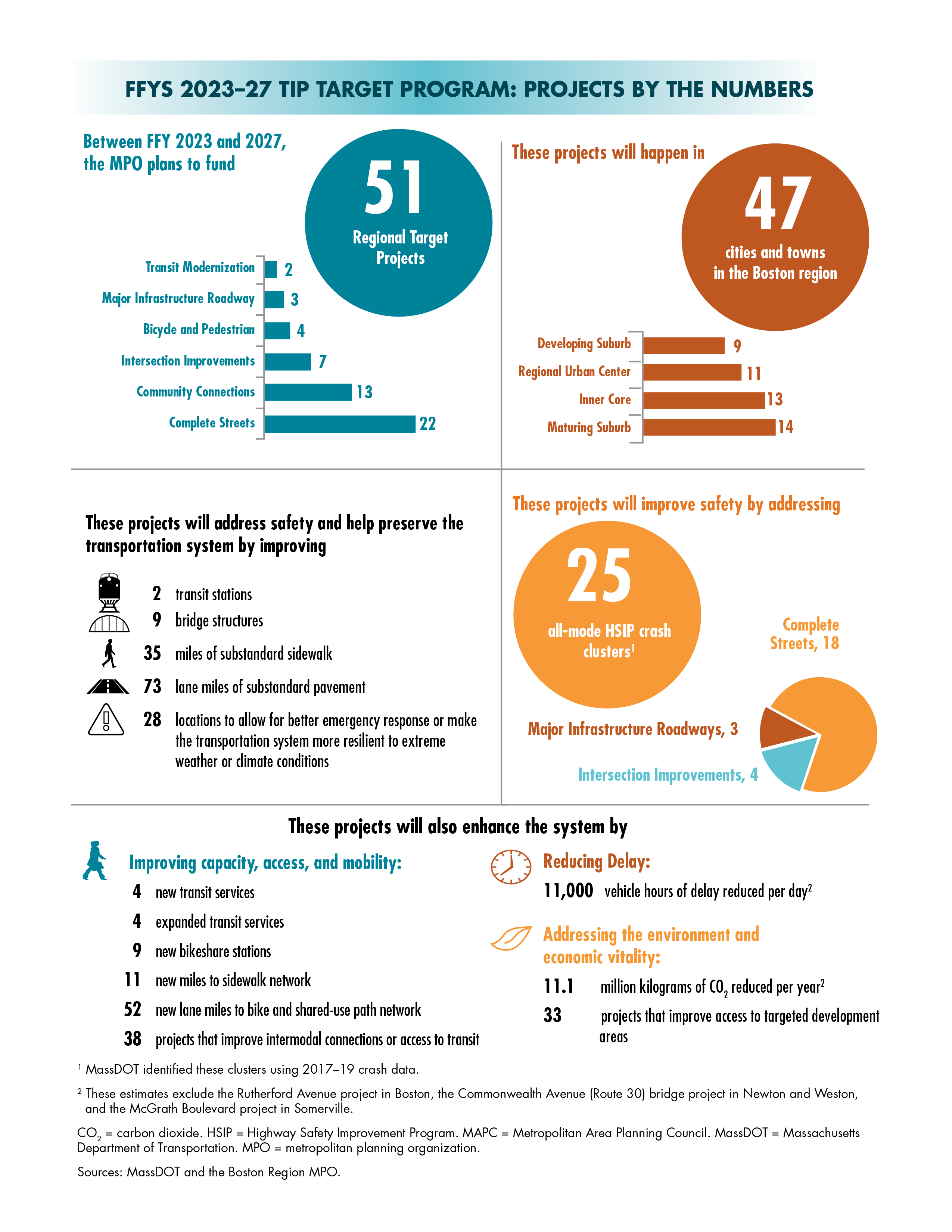 Figure 4-10 
FFYs 2023–27 TIP Target Program: Projects by the Numbers