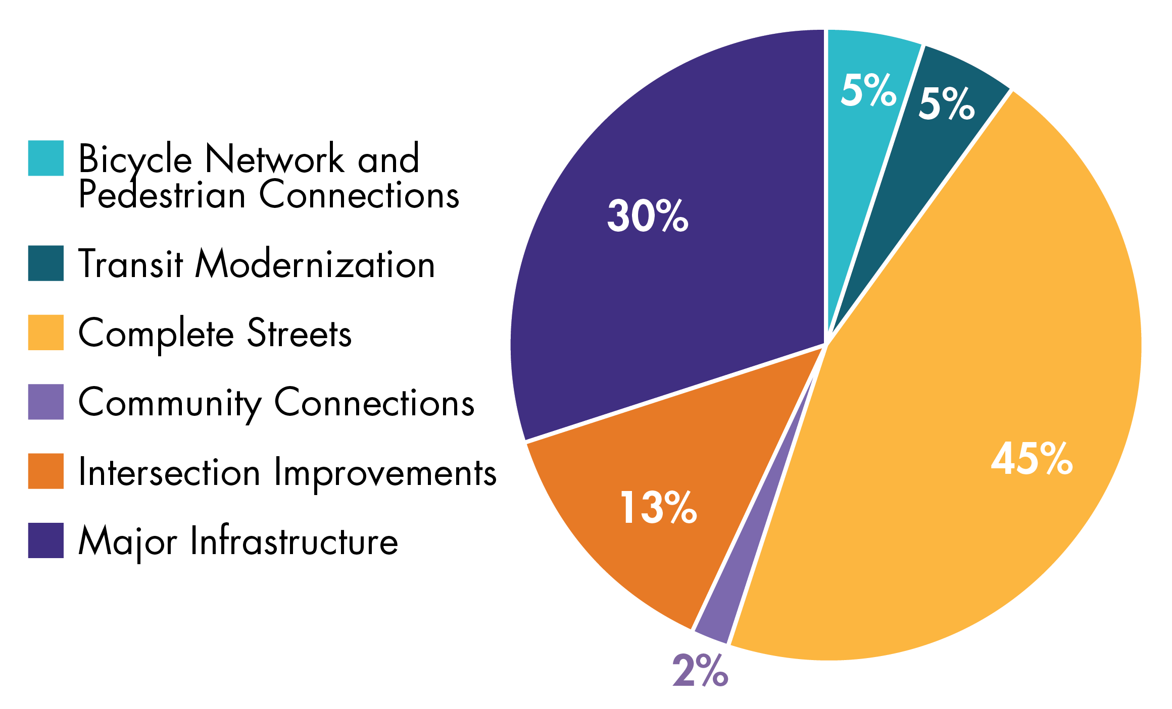 Figure 2-2 is a pie chart that shows the funding goals set for each of the MPO’s six investment programs as outlined in the MPO’s Long-Range Transportation Plan, Destination 2040.