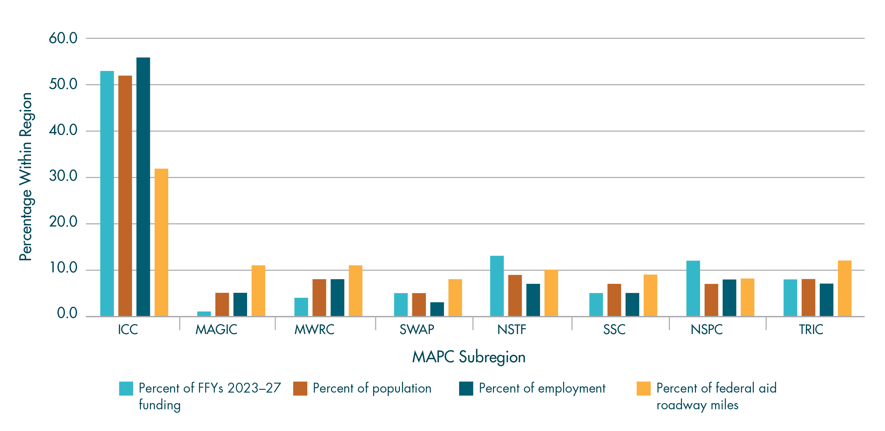 Figure ES-3 is a bar chart that shows the distribution of MPO Regional Target funding across the eight subregions within the Boston Region in relation to the percent of population, jobs, and federal-aid roadway miles within each subregion.