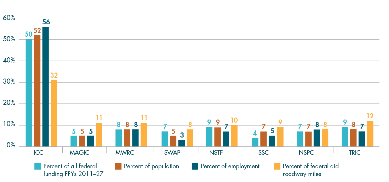 Figures D-4 is a bar chart that summarizes regional distribution of all federal highway funding by subregion. It compares the percentage of all federal highway funding, percentage of population, percentage of employment, and percentage of federal-aid roadway miles.