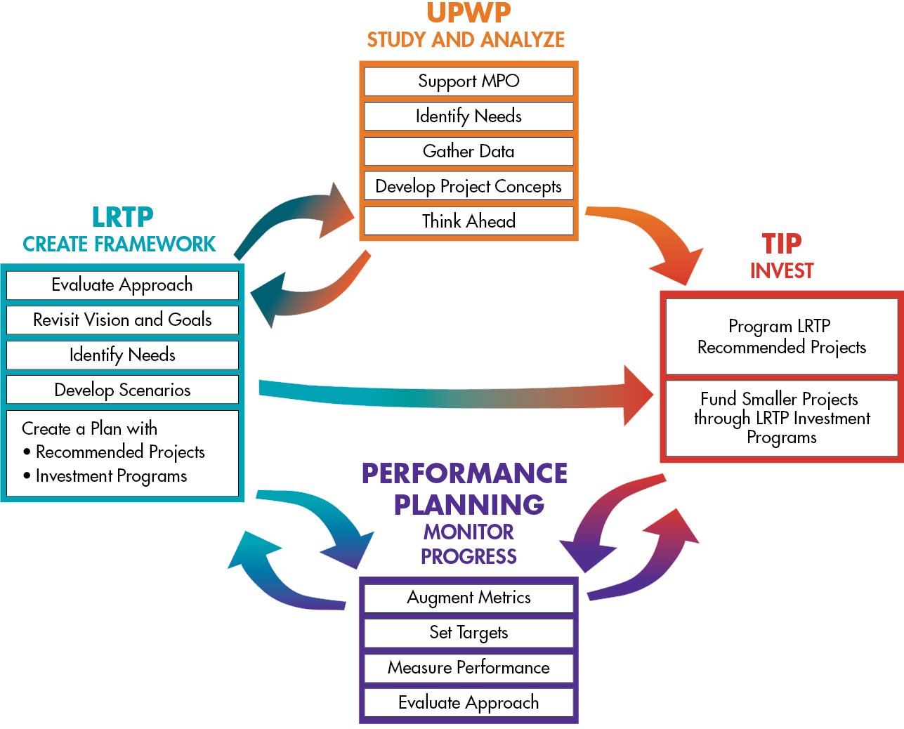Figure 1-4. Relationship between the LRTP, TIP, UPWP, and Performance-Based Planning Process
Figure 1-4 is a text figure with directional arrows that shows how the different facets of each of the MPO’s four 3C programs complement and support each other.